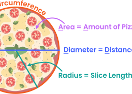 The circumference of a circle represents?